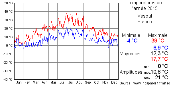 Températures de l'année 2015 pour Vesoul, France