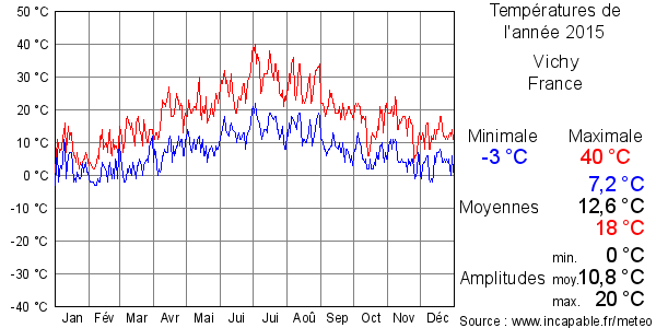 Températures de l'année 2015 pour Vichy, France