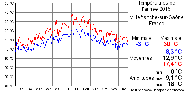 Températures de l'année 2015 pour Villefranche-sur-Saône, France