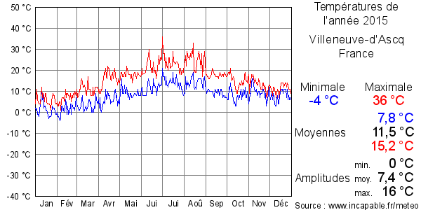 Températures de l'année 2015 pour Villeneuve-d'Ascq, France