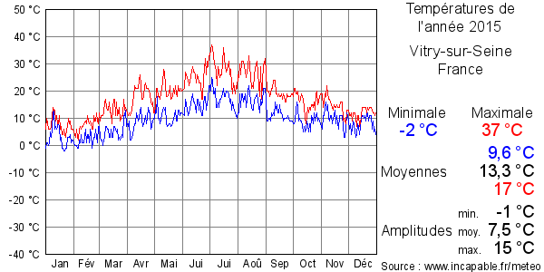Températures de l'année 2015 pour Vitry-sur-Seine, France