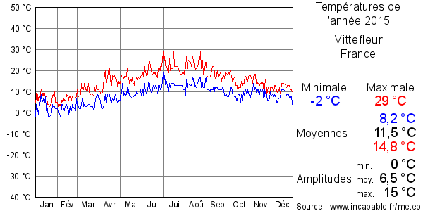 Températures de l'année 2015 pour Vittefleur, France