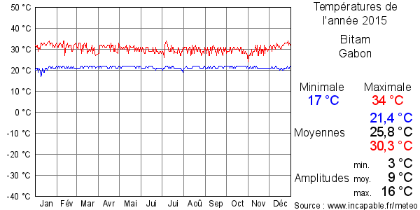 Températures de l'année 2015 pour Bitam, Gabon