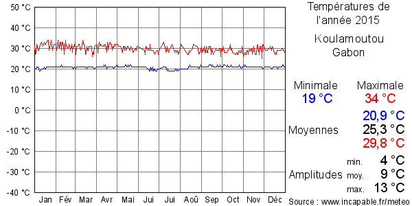 Températures de l'année 2015 pour Koulamoutou, Gabon