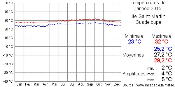 Températures de l'année 2015 pour Ile Saint Martin, Guadeloupe