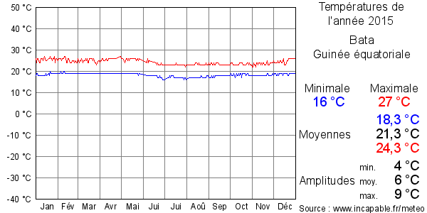 Températures de l'année 2015 pour Bata, Guinée équatoriale