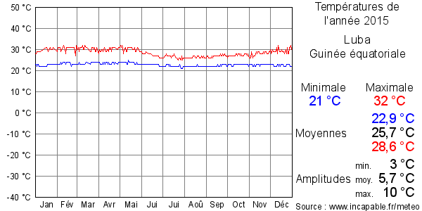 Températures de l'année 2015 pour Luba, Guinée équatoriale