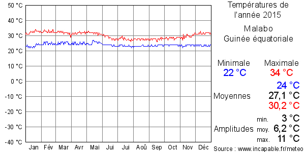Températures de l'année 2015 pour Malabo, Guinée équatoriale