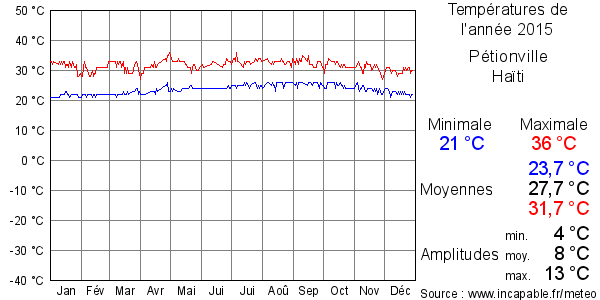 Températures de l'année 2015 pour Pétionville, Haïti