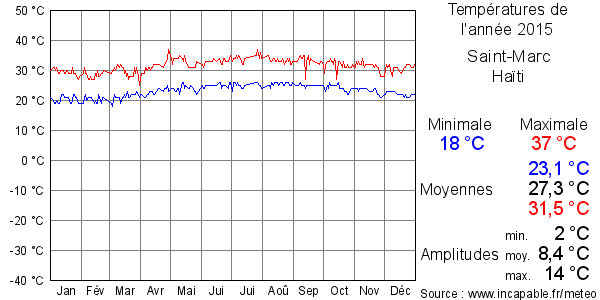 Températures de l'année 2015 pour Saint-Marc, Haïti