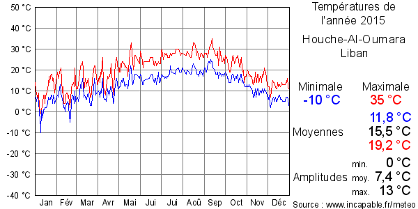 Températures de l'année 2015 pour Houche-Al-Oumara, Liban