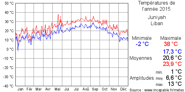 Températures de l'année 2015 pour Juniyah, Liban