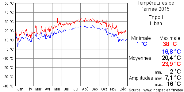 Températures de l'année 2015 pour Tripoli, Liban