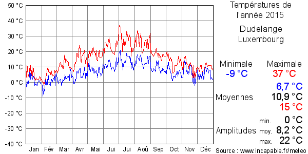 Températures de l'année 2015 pour Dudelange, Luxembourg