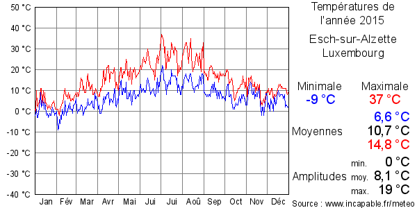 Températures de l'année 2015 pour Esch-sur-Alzette, Luxembourg