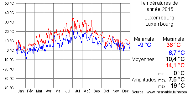 Températures de l'année 2015 pour Luxembourg, Luxembourg