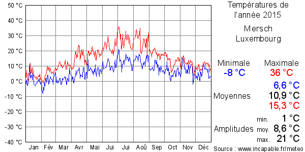Températures de l'année 2015 pour Mersch, Luxembourg