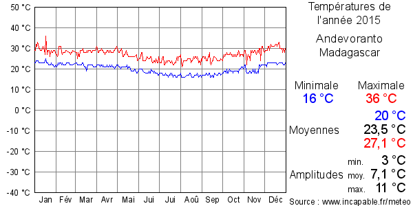 Températures de l'année 2015 pour Andevoranto, Madagascar