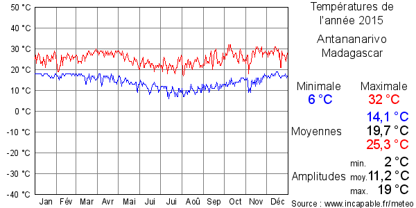 Températures de l'année 2015 pour Antananarivo, Madagascar