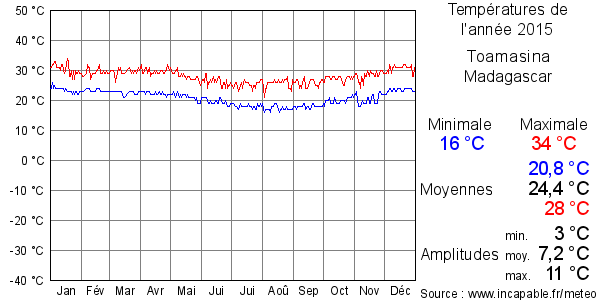 Températures de l'année 2015 pour Toamasina, Madagascar