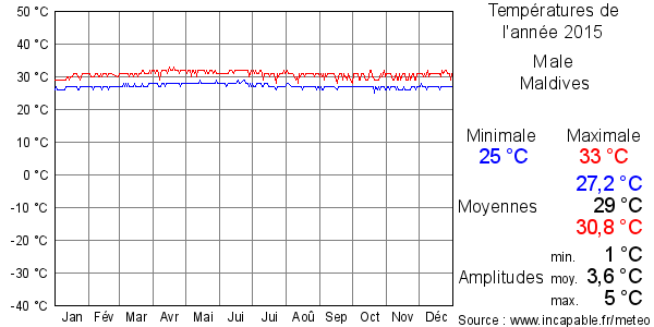 Températures de l'année 2015 pour Male, Maldives
