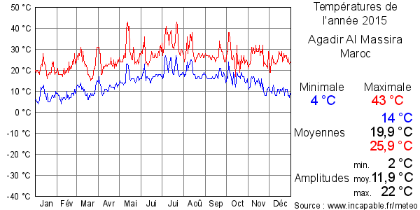 Températures de l'année 2015 pour Agadir Al Massira, Maroc