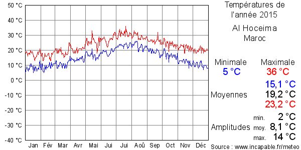 Températures de l'année 2015 pour Al Hoceima, Maroc