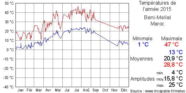 Températures de l'année 2015 pour Beni-Mellal, Maroc