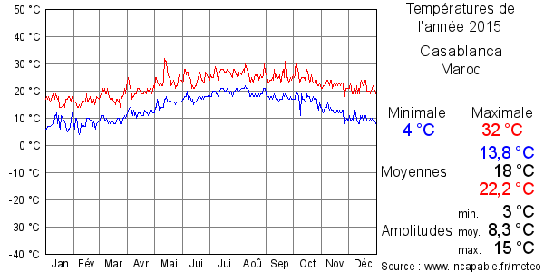 Températures de l'année 2015 pour Casablanca, Maroc