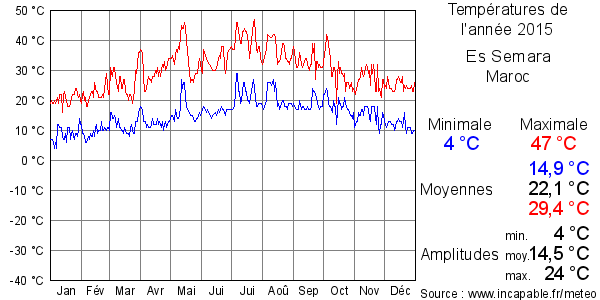 Températures de l'année 2015 pour Es Semara, Maroc
