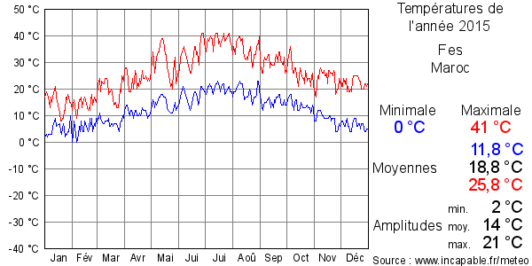 Températures de l'année 2015 pour Fes, Maroc