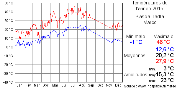 Températures de l'année 2015 pour Kasba-Tadla, Maroc