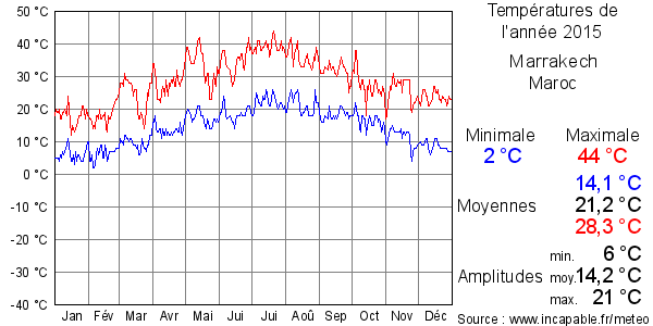 Températures de l'année 2015 pour Marrakech, Maroc