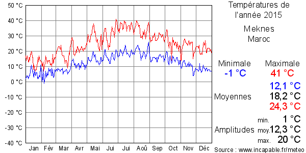 Températures de l'année 2015 pour Meknes, Maroc