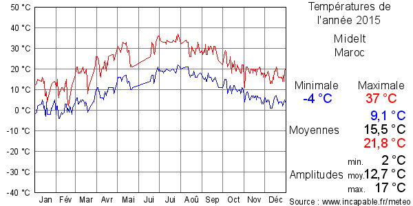 Températures de l'année 2015 pour Midelt, Maroc
