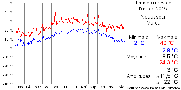 Températures de l'année 2015 pour Nouasseur, Maroc