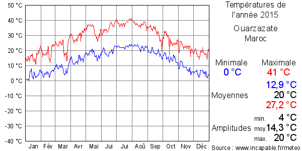 Températures de l'année 2015 pour Ouarzazate, Maroc
