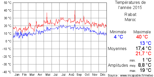 Températures de l'année 2015 pour Rabat, Maroc