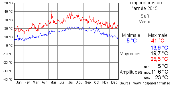 Températures de l'année 2015 pour Safi, Maroc