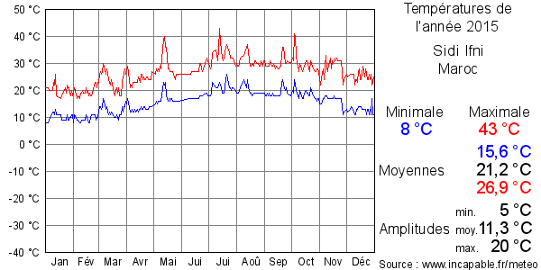 Températures de l'année 2015 pour Sidi Ifni, Maroc