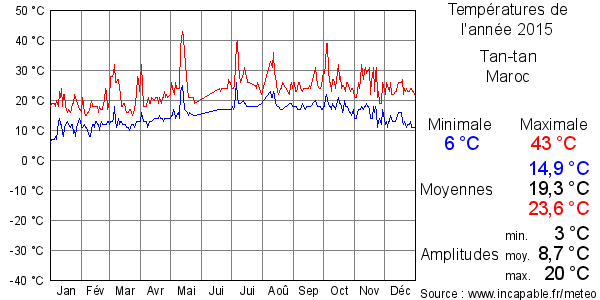Températures de l'année 2015 pour Tan-tan, Maroc