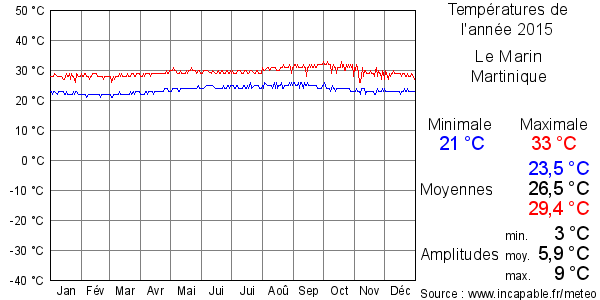 Températures de l'année 2015 pour Le Marin, Martinique