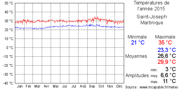 Températures de l'année 2015 pour Saint-Joseph, Martinique