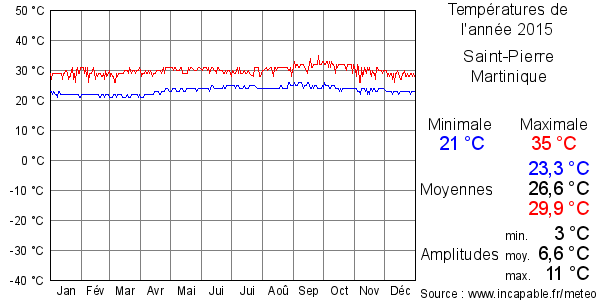 Températures de l'année 2015 pour Saint-Pierre, Martinique