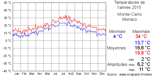 Températures de l'année 2015 pour Monte-Carlo, Monaco