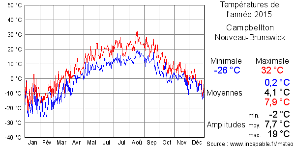 Températures de l'année 2015 pour Campbellton, Nouveau-Brunswick