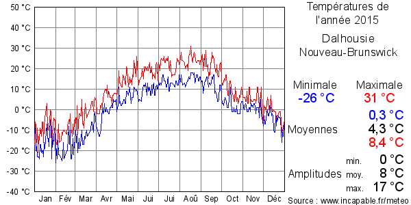 Températures de l'année 2015 pour Dalhousie, Nouveau-Brunswick