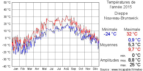 Températures de l'année 2015 pour Dieppe, Nouveau-Brunswick