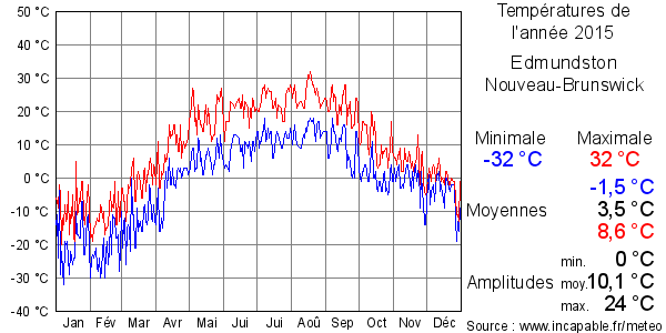 Températures de l'année 2015 pour Edmundston, Nouveau-Brunswick
