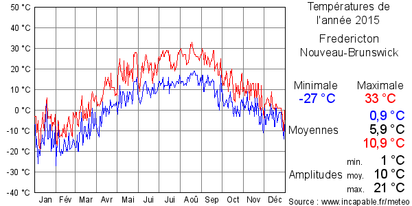 Températures de l'année 2015 pour Fredericton, Nouveau-Brunswick